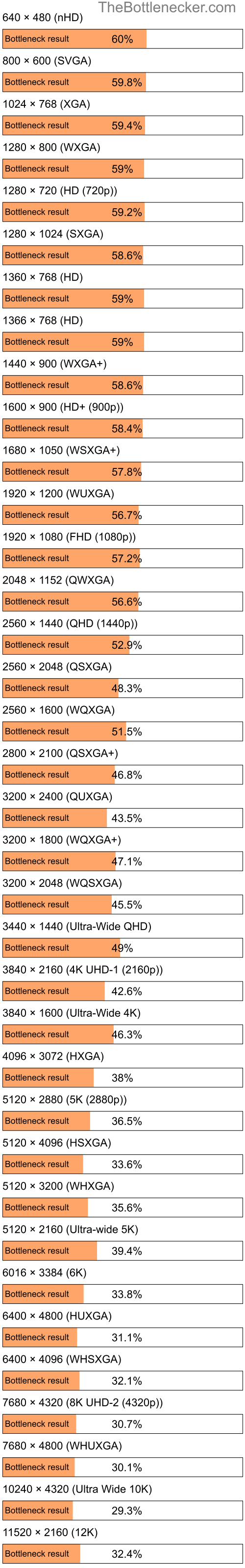 Bottleneck results by resolution for Intel Core i7-4960X and NVIDIA GeForce RTX 4080 SUPER in General Tasks