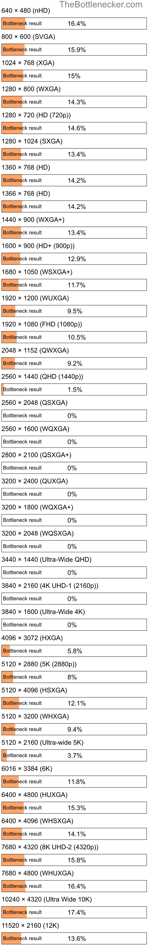 Bottleneck results by resolution for AMD A8-6500 and AMD FirePro W7000 Adapter in General Tasks