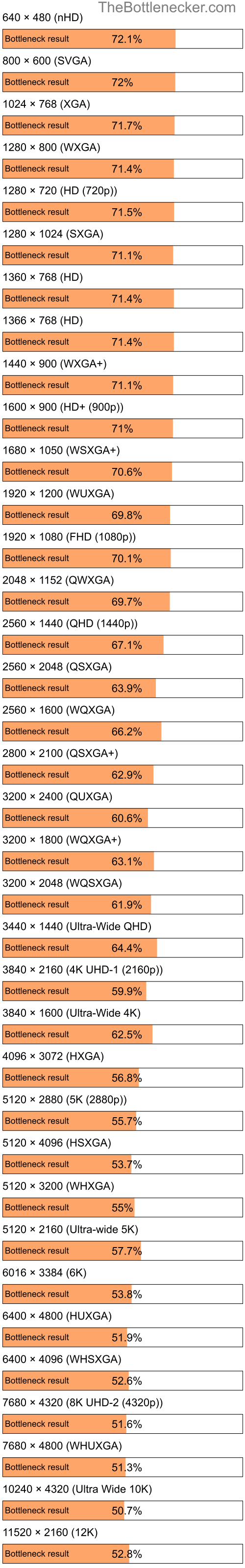 Bottleneck results by resolution for AMD A6-5357M and NVIDIA GeForce GTX 1070 in General Tasks