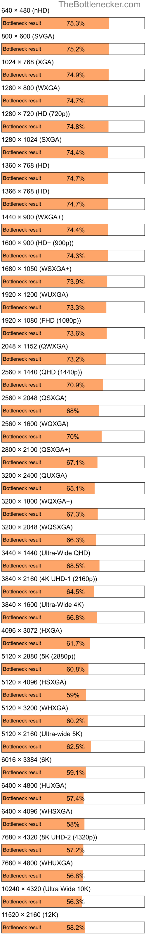 Bottleneck results by resolution for AMD A6-5357M and NVIDIA GeForce RTX 2060 SUPER in General Tasks