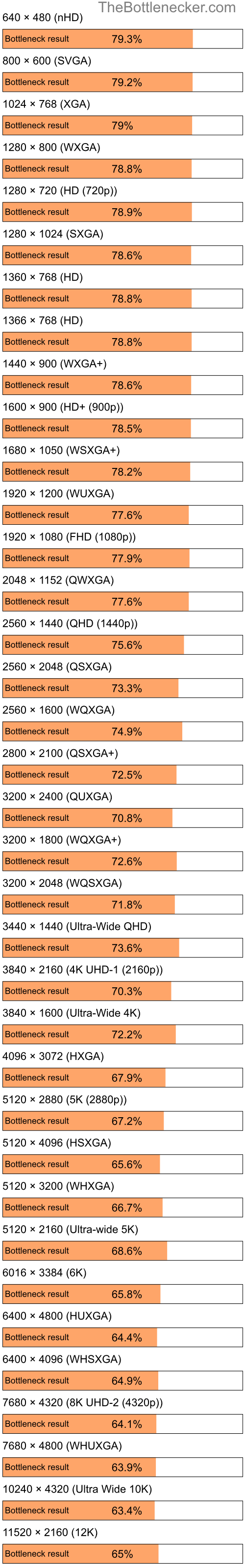 Bottleneck results by resolution for AMD A6-5357M and AMD Radeon RX 6800 in General Tasks