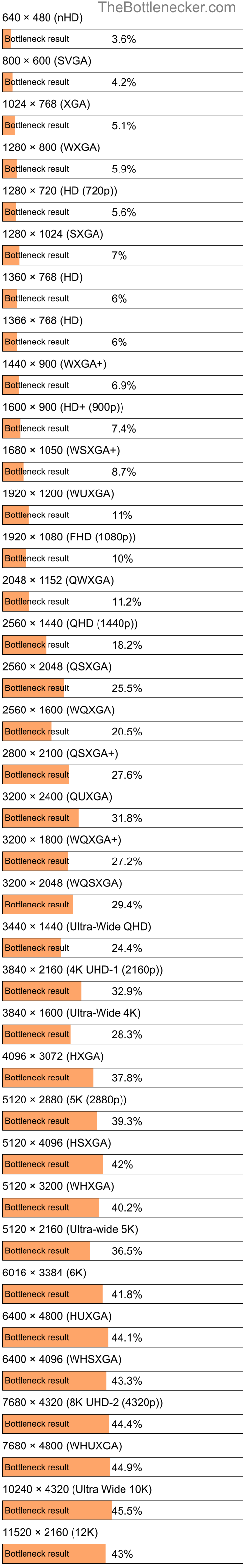 Bottleneck results by resolution for Intel Core i7-4610Y and AMD Radeon Pro in General Tasks