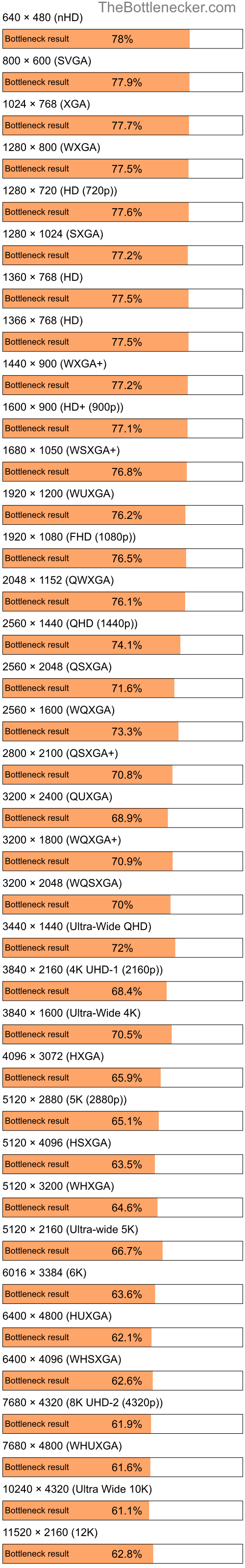 Bottleneck results by resolution for AMD A4-6300B and NVIDIA GeForce RTX 3070 in General Tasks