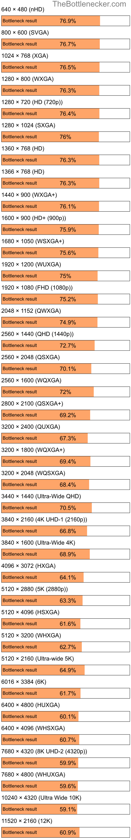 Bottleneck results by resolution for AMD A4-6300B and NVIDIA GeForce RTX 3060 Ti in General Tasks