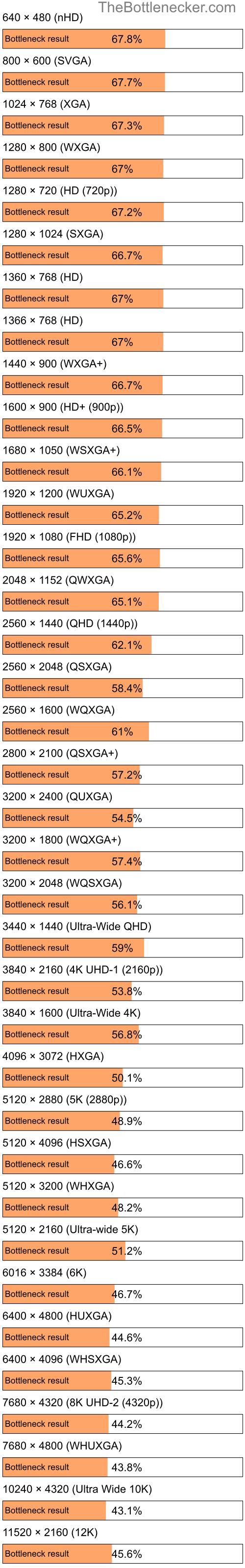 Bottleneck results by resolution for AMD A4-6300B and NVIDIA GeForce RTX 3050 in General Tasks
