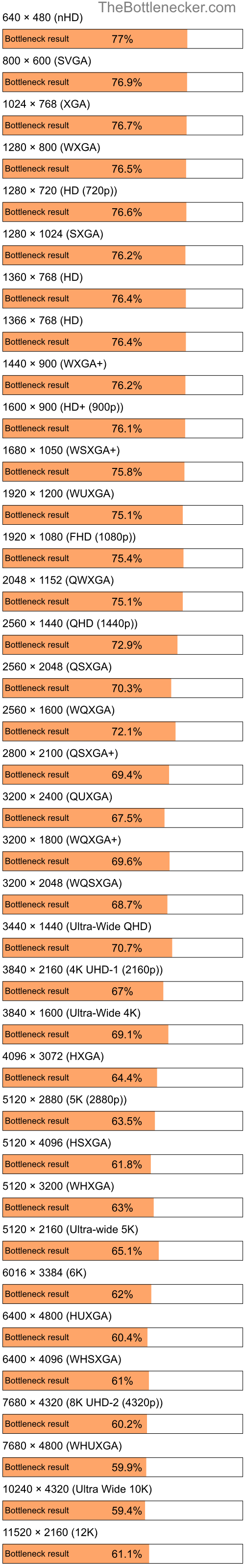 Bottleneck results by resolution for AMD A4-6300B and AMD Radeon RX 6750 XT in General Tasks