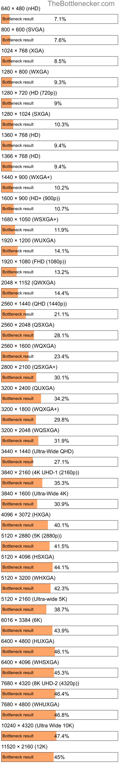 Bottleneck results by resolution for Intel Xeon E3-1230L v3 and AMD Radeon RX 560X in General Tasks