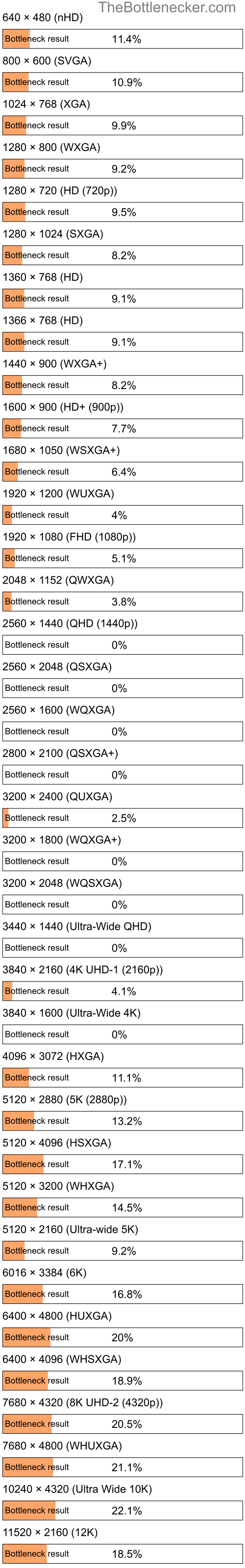 Bottleneck results by resolution for AMD Sempron 3850 and AMD Radeon Pro in General Tasks