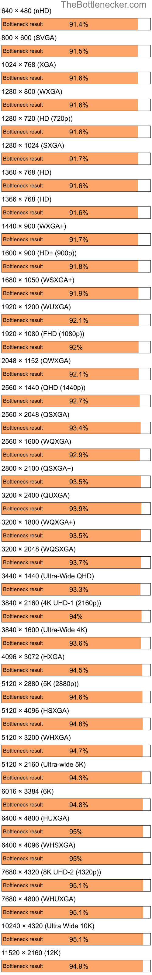 Bottleneck results by resolution for Intel Core i7-4790 and AMD Mobility Radeon HD 3450 in General Tasks