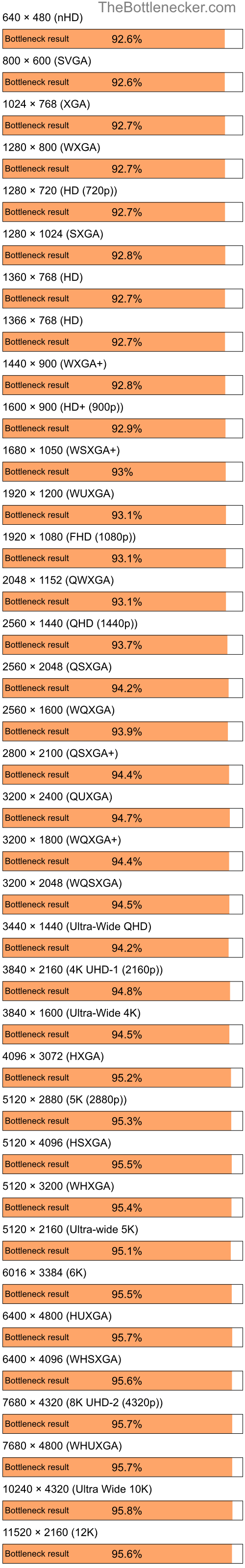 Bottleneck results by resolution for Intel Core i7-4790 and AMD Mobility Radeon HD 4225 in General Tasks