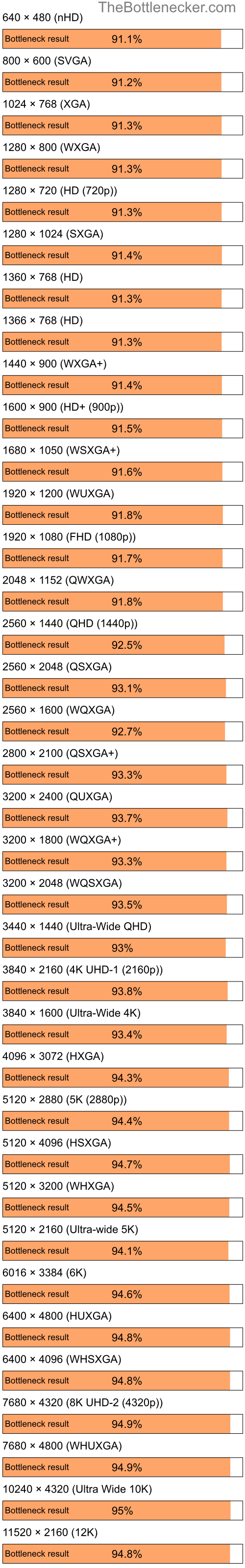 Bottleneck results by resolution for Intel Core i7-4790 and AMD Mobility Radeon HD 4250 in General Tasks