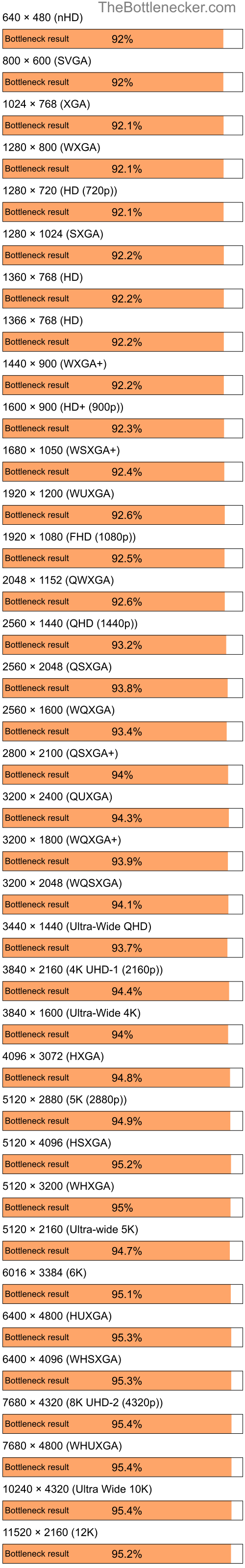 Bottleneck results by resolution for Intel Core i7-4790 and NVIDIA GeForce 7300 GS in General Tasks