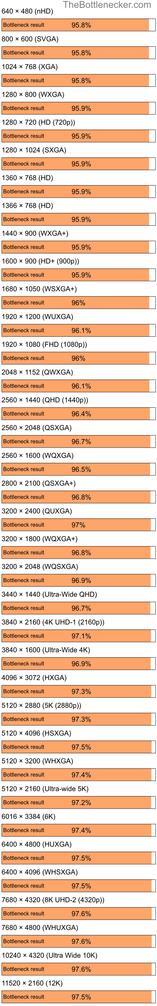 Bottleneck results by resolution for Intel Core i7-4790 and NVIDIA GeForce Go 6100 in General Tasks