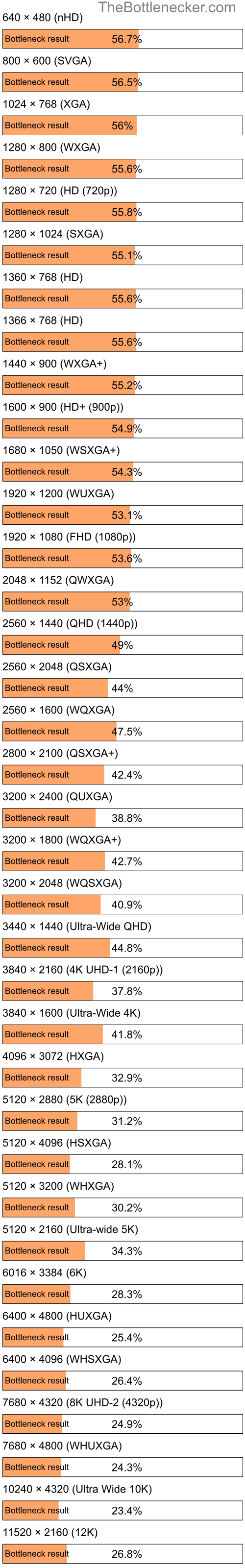 Bottleneck results by resolution for Intel Atom C2750 and NVIDIA GeForce GTX 1660 in General Tasks