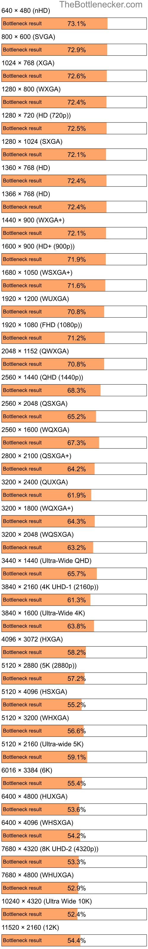 Bottleneck results by resolution for Intel Atom C2750 and NVIDIA GeForce RTX 3080 in General Tasks