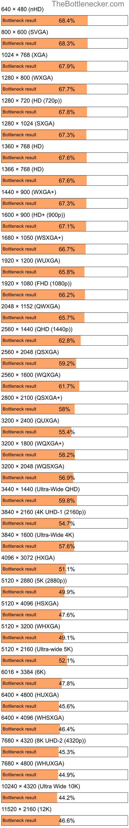 Bottleneck results by resolution for Intel Atom C2750 and AMD Radeon RX 6700 XT in General Tasks