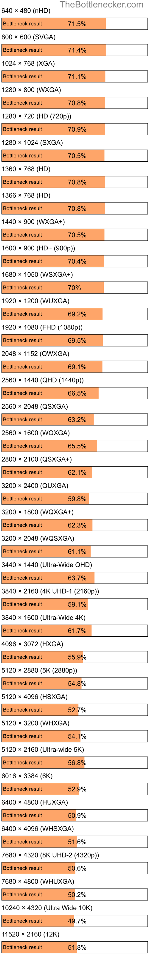 Bottleneck results by resolution for Intel Atom C2750 and NVIDIA GeForce RTX 3070 Ti in General Tasks