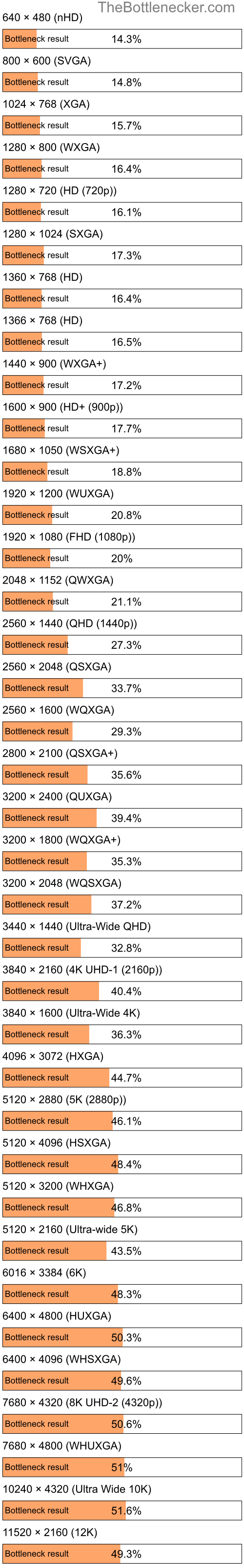 Bottleneck results by resolution for Intel Core i7-4810MQ and NVIDIA GeForce GTX 960A in General Tasks