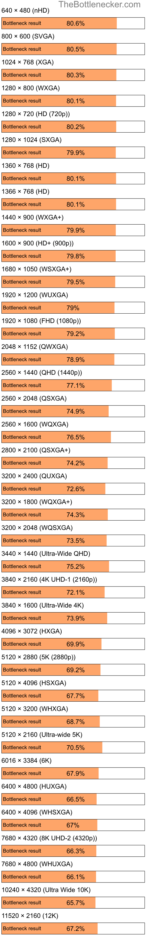 Bottleneck results by resolution for Intel Celeron 2957U and AMD Radeon RX 6700 XT in General Tasks