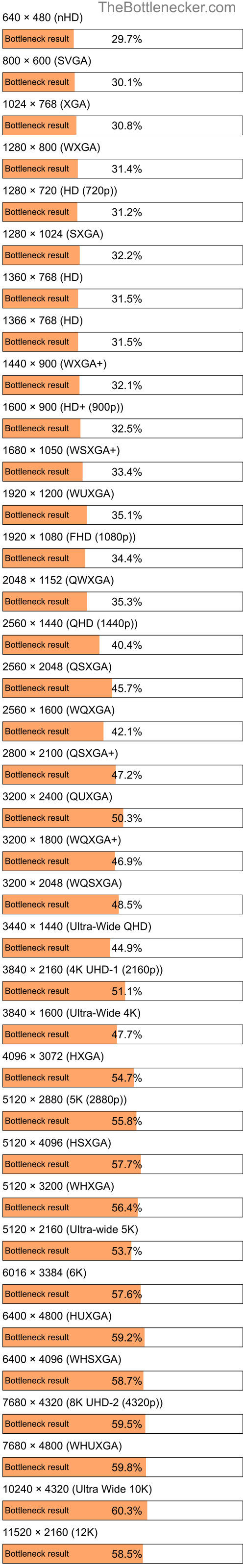 Bottleneck results by resolution for AMD Ryzen Threadripper PRO 3955WX and NVIDIA GeForce GTX 1050 Ti in General Tasks