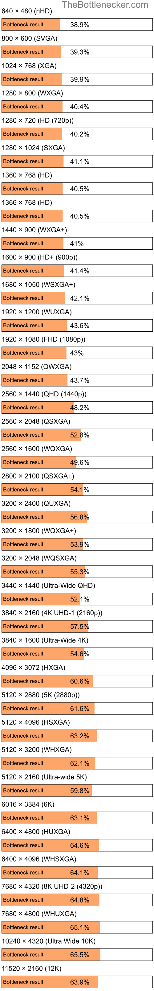 Bottleneck results by resolution for AMD Ryzen Threadripper PRO 3975WX and NVIDIA GeForce GTX 1050 Ti in General Tasks