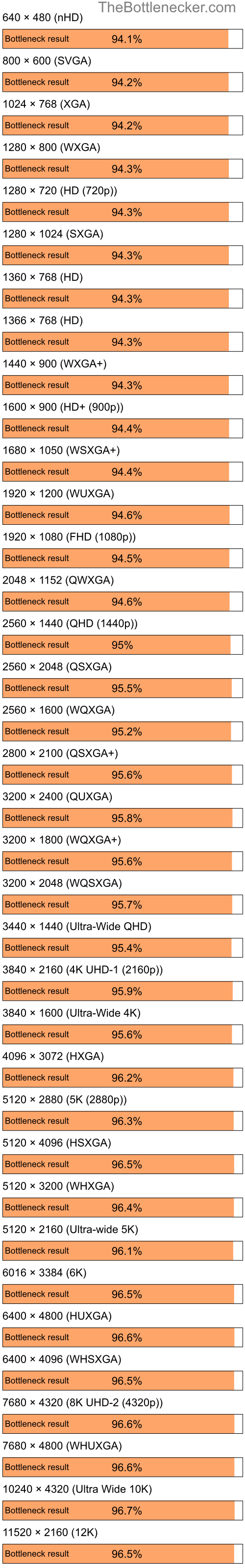 Bottleneck results by resolution for AMD Ryzen 5 5600X and AMD M880G with Mobility Radeon HD 4200 in General Tasks