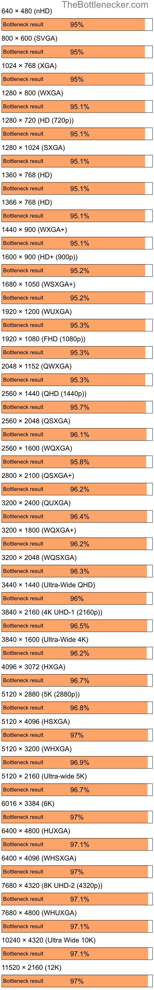 Bottleneck results by resolution for AMD Ryzen 5 5600X and AMD Mobility Radeon HD 4225 in General Tasks