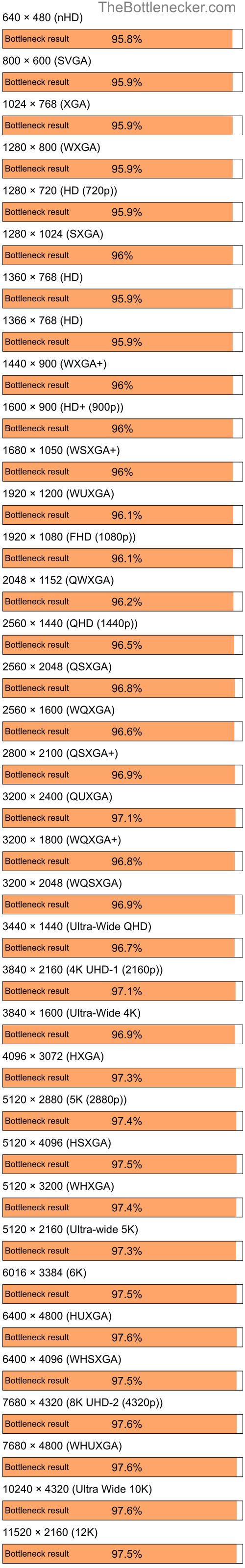 Bottleneck results by resolution for AMD Ryzen 5 5600X and NVIDIA GeForce 7300 SE in General Tasks