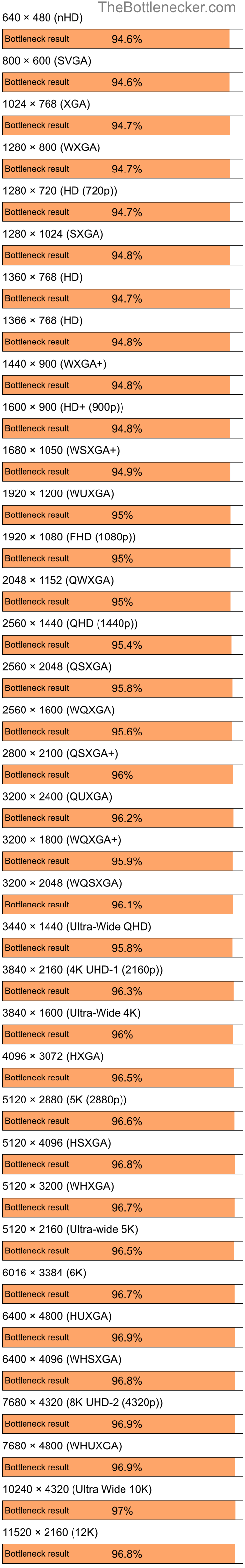 Bottleneck results by resolution for AMD Ryzen 5 5600X and NVIDIA GeForce 9300 GE in General Tasks