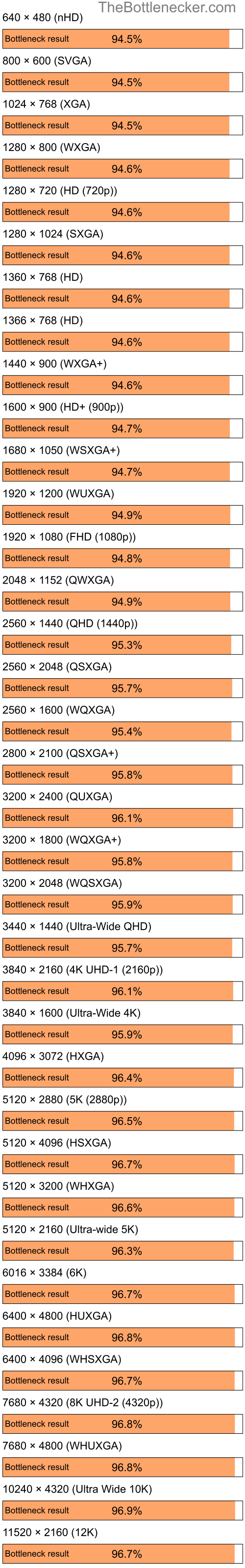 Bottleneck results by resolution for AMD Ryzen 5 5600X and NVIDIA GeForce 8400 in General Tasks