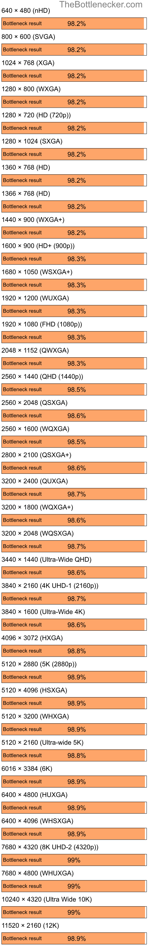 Bottleneck results by resolution for AMD Ryzen 5 5600X and NVIDIA GeForce4 Ti 4200 in General Tasks