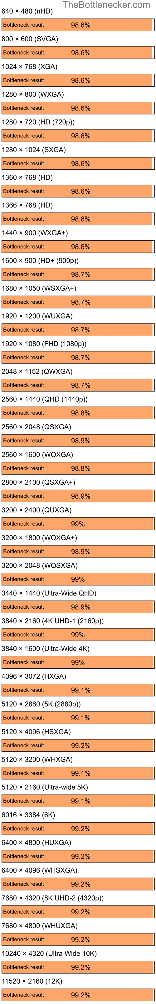 Bottleneck results by resolution for AMD Ryzen 5 5600X and AMD Radeon 9200 SE in General Tasks