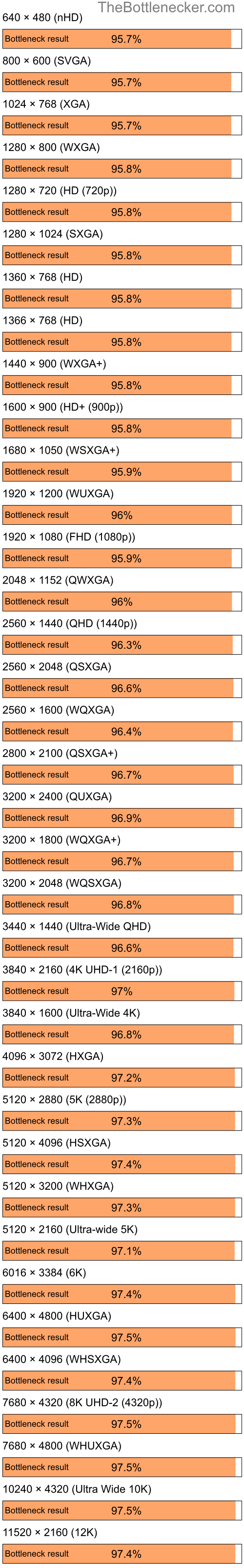 Bottleneck results by resolution for AMD Ryzen 9 5950X and NVIDIA GeForce 7300 LE in General Tasks