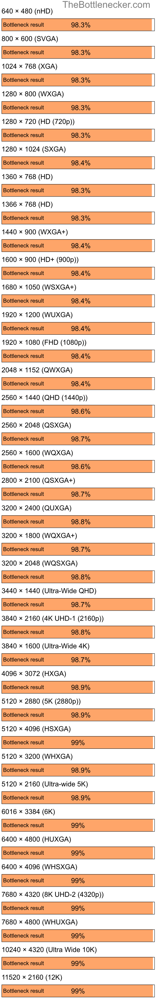 Bottleneck results by resolution for AMD Ryzen 9 5950X and NVIDIA GeForce FX 5600XT in General Tasks