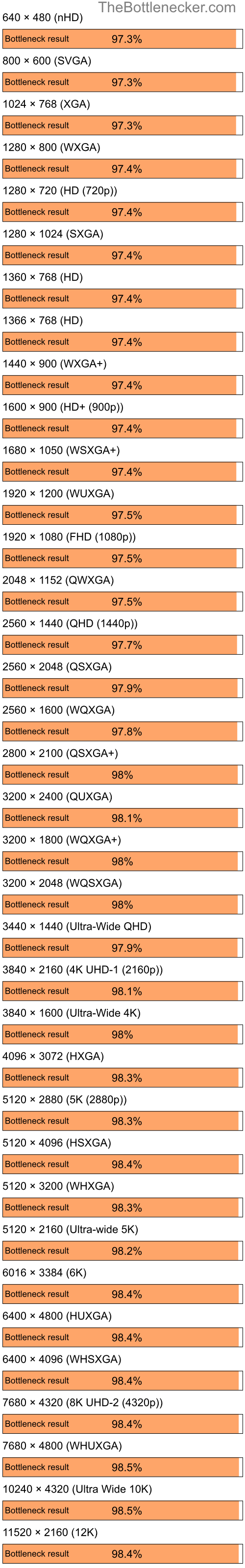 Bottleneck results by resolution for AMD Ryzen 9 5950X and AMD Radeon 9600SE in General Tasks