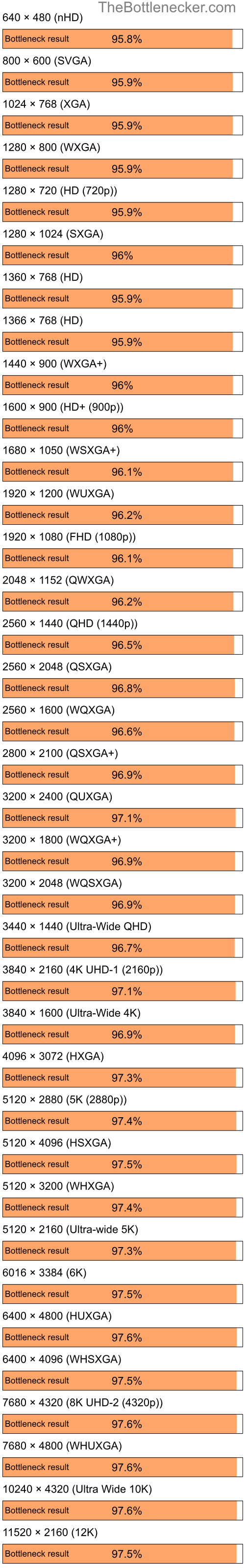 Bottleneck results by resolution for AMD Ryzen 9 5950X and AMD Radeon X700 in General Tasks