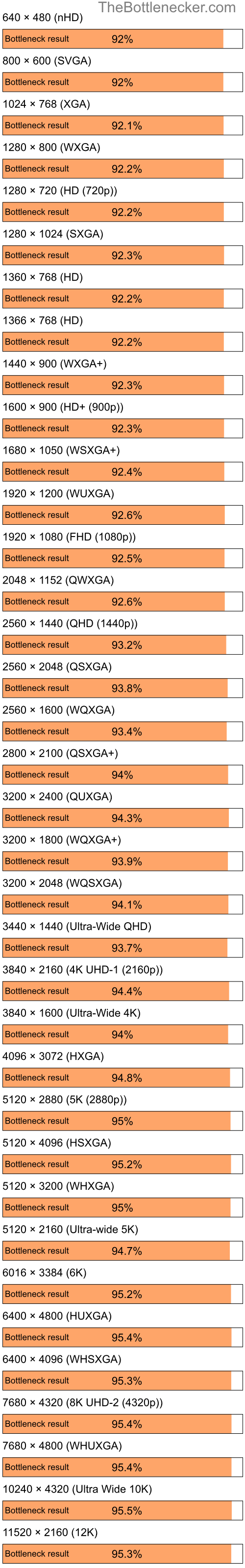 Bottleneck results by resolution for Intel Core i3-10100F and AMD Mobility Radeon HD 3450 in General Tasks