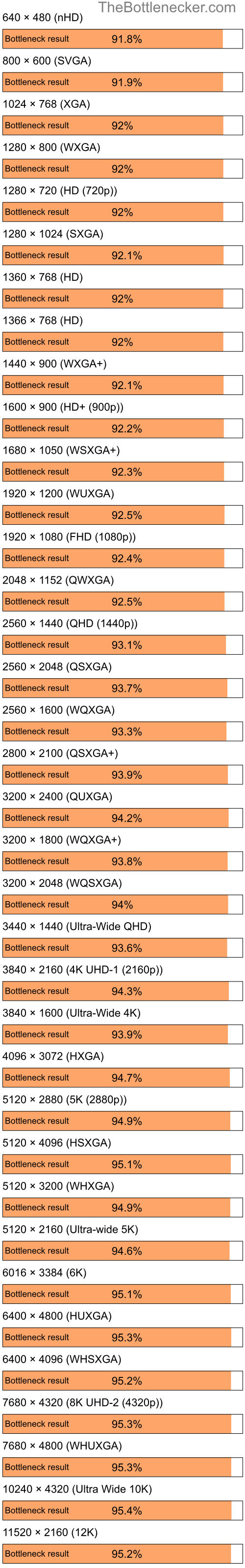 Bottleneck results by resolution for Intel Core i3-10100F and NVIDIA GeForce 6700 XL in General Tasks