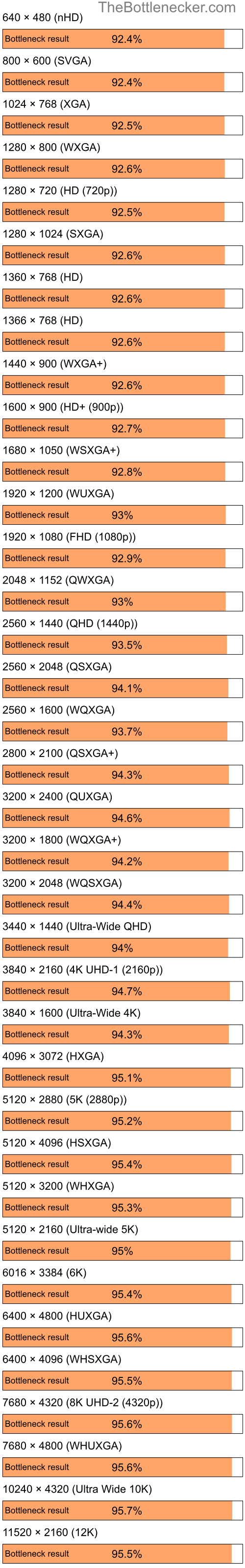 Bottleneck results by resolution for Intel Core i3-10100F and NVIDIA GeForce 8400 in General Tasks