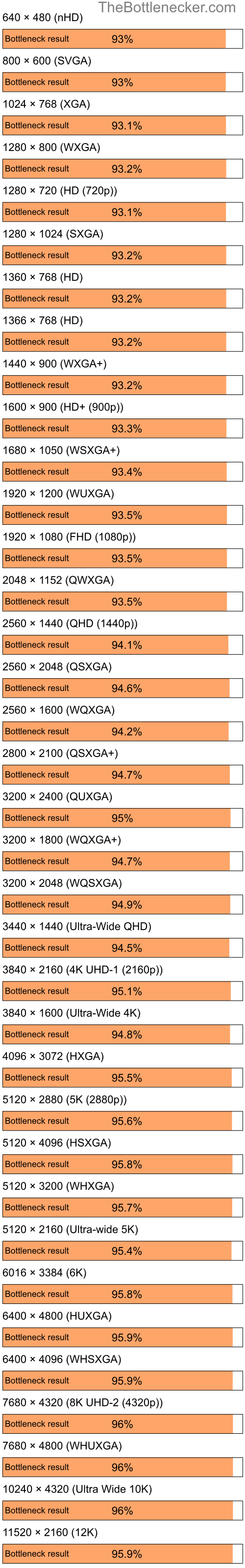 Bottleneck results by resolution for Intel Core i3-10100F and NVIDIA GeForce 8400M GT in General Tasks