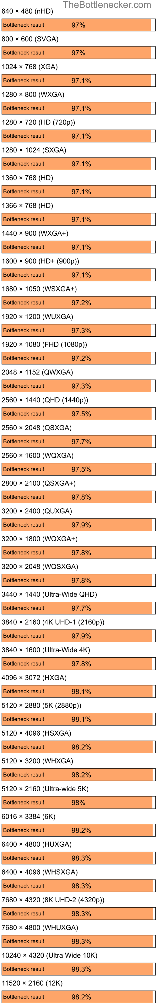 Bottleneck results by resolution for Intel Core i3-10100F and NVIDIA GeForce FX 5600XT in General Tasks