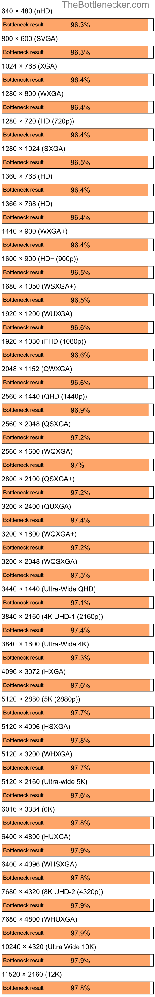 Bottleneck results by resolution for Intel Core i3-10100F and NVIDIA GeForce Go 6200 in General Tasks