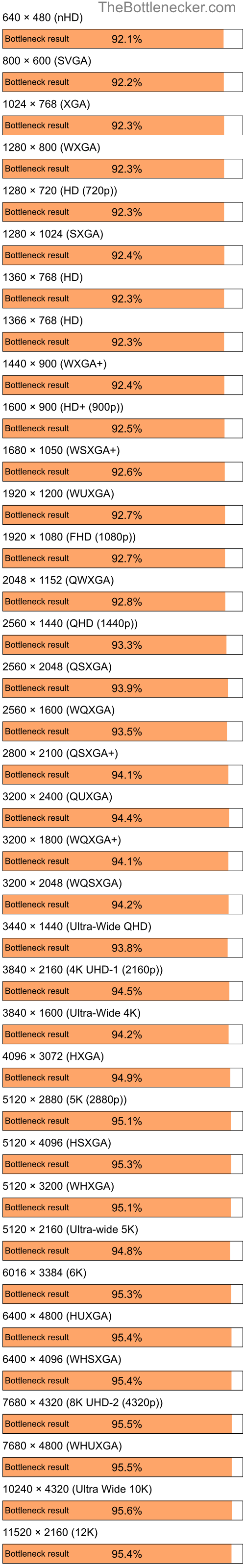 Bottleneck results by resolution for Intel Core i3-10100F and NVIDIA Quadro FX 360M in General Tasks