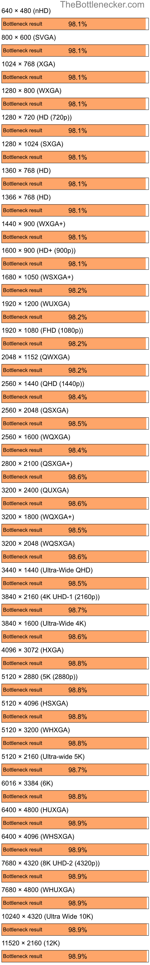 Bottleneck results by resolution for Intel Core i3-10100F and NVIDIA GeForce2 MX 200 in General Tasks