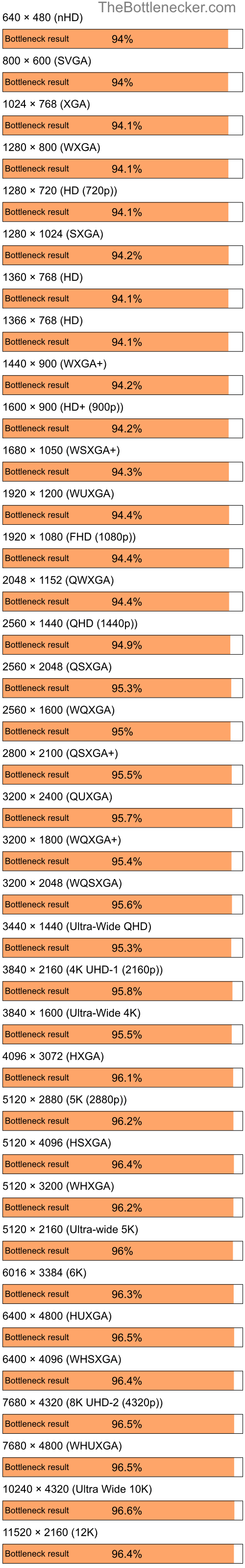 Bottleneck results by resolution for AMD Ryzen 7 5800X and NVIDIA GeForce 310M in General Tasks