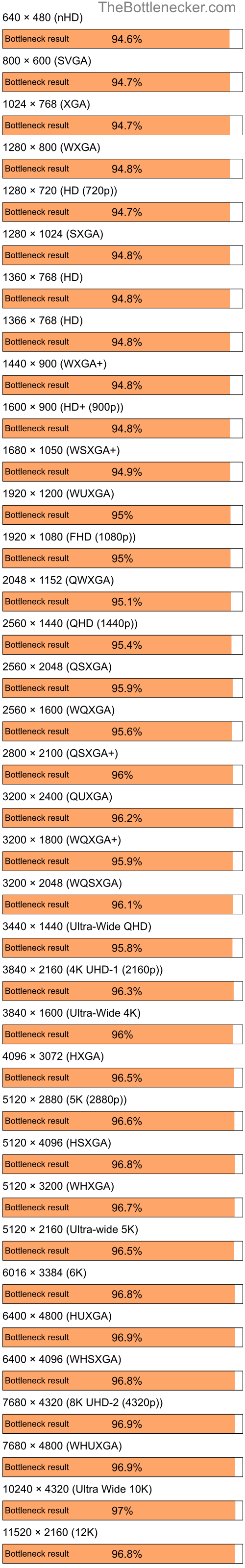 Bottleneck results by resolution for AMD Ryzen 7 5800X and AMD Mobility Radeon HD 2400 in General Tasks