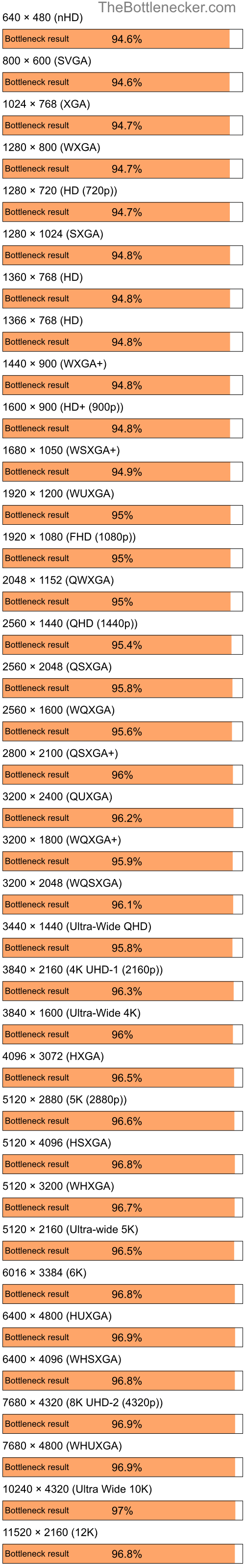 Bottleneck results by resolution for AMD Ryzen 7 5800X and AMD Mobility Radeon HD 3450 in General Tasks