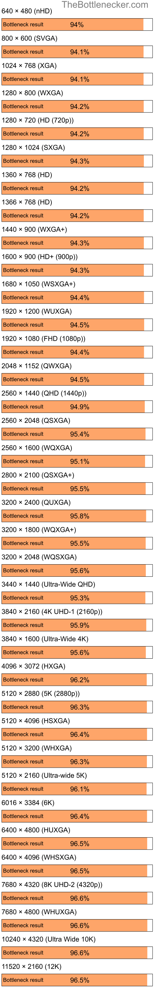 Bottleneck results by resolution for AMD Ryzen 7 5800X and NVIDIA GeForce 210 in General Tasks