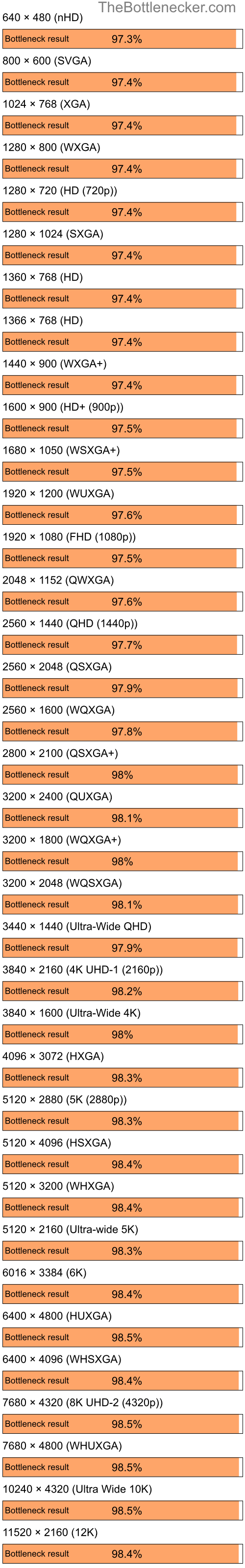 Bottleneck results by resolution for AMD Ryzen 7 5800X and NVIDIA GeForce Go 6100 in General Tasks