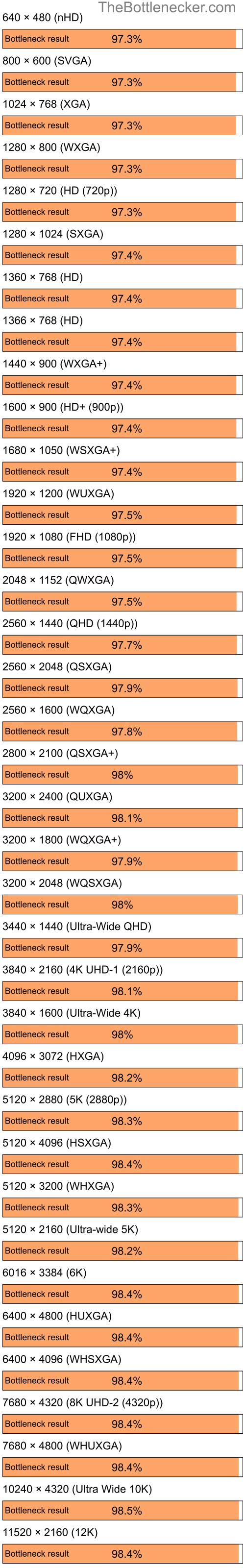 Bottleneck results by resolution for AMD Ryzen 7 5800X and NVIDIA GeForce Go 6150 in General Tasks